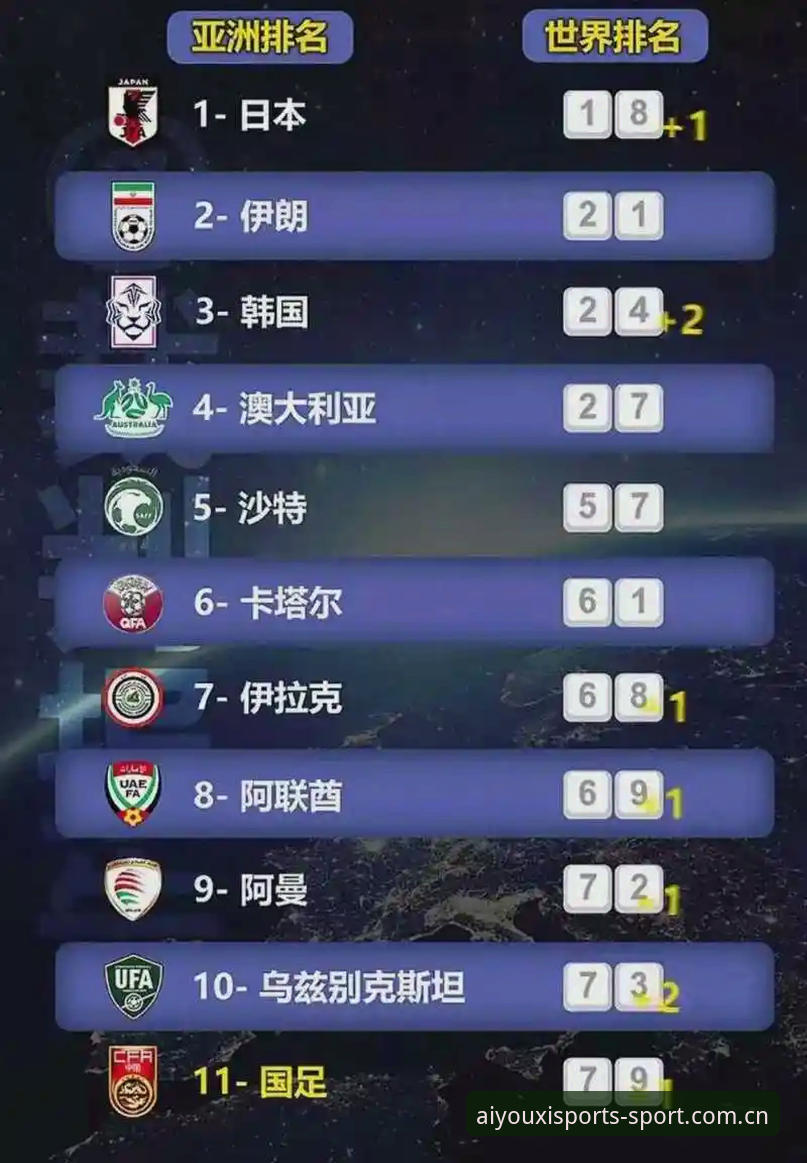 亚洲足球的9个世界杯席位，3条规律告诉你为什么还是不够用